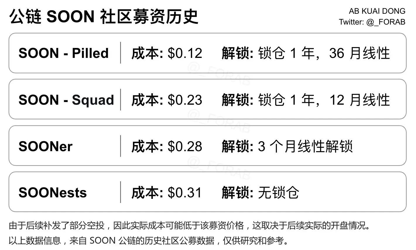 币安Alpha上线SOON币，团队背景、融资、技术架构及投资价值分析